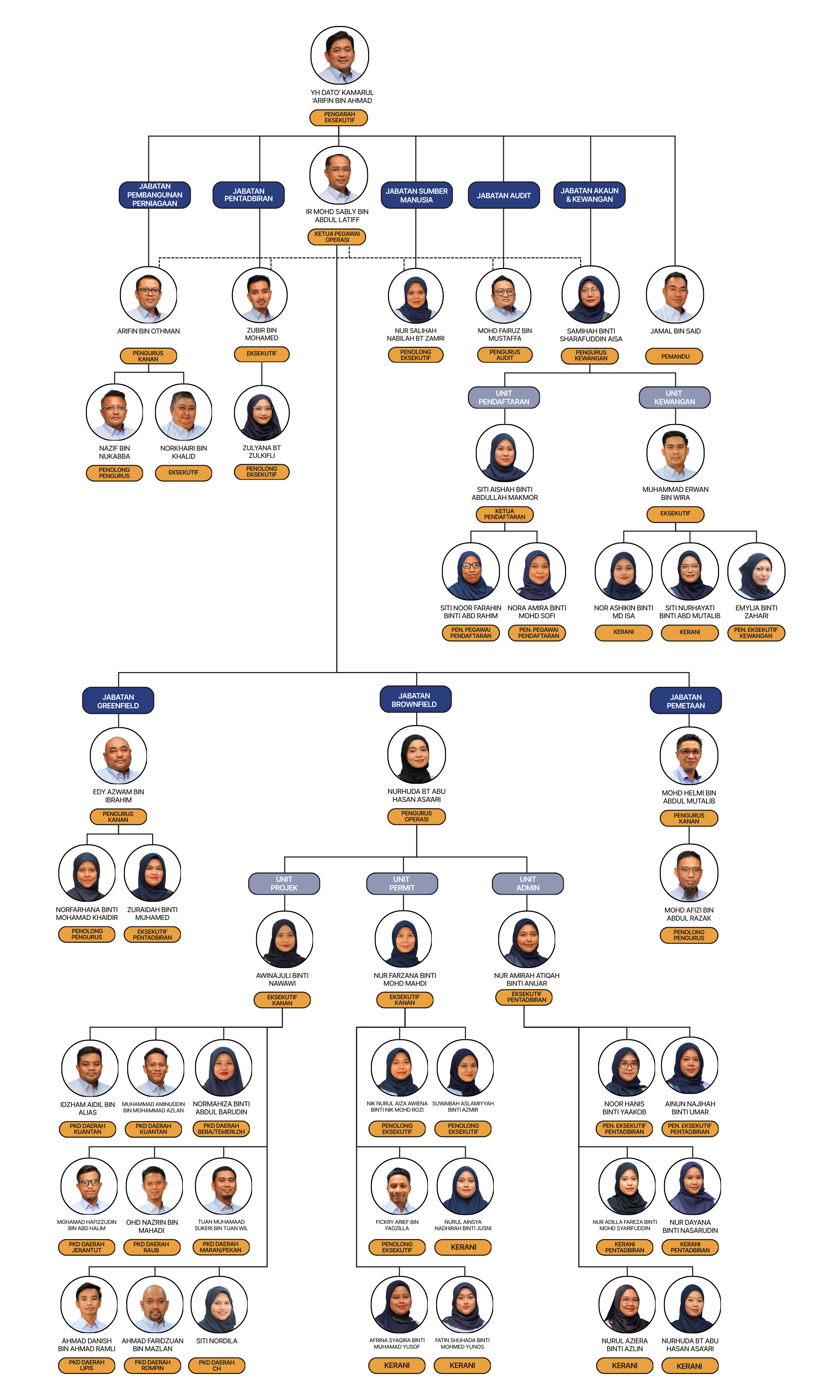 Carta Organisasi Koridor Utiliti Pahang